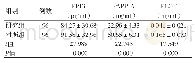 表1 两组产妇PP13、PAPP-A及PLGF等各指标水平的比较（±s)