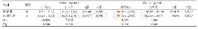 表3 妊娠与非妊娠患者血清AMH、INHB比较（±s)