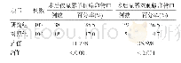 表2 双侧输卵管口粘连而未见者HA分离输卵管口显露率的组间比较