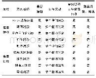 表1 空间非合作目标消旋方案总结