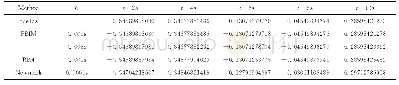 《表3 经ode15s、精细逐块积分方法、RK4法和Newmark方法求得的q1值Tab.3 Numerical results of q1obtained by ode15s, PBIM, RK4a