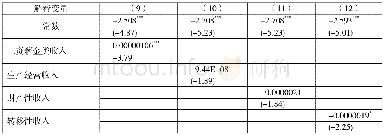 《表4 收入结构影响家庭风险金融资产持有比重》