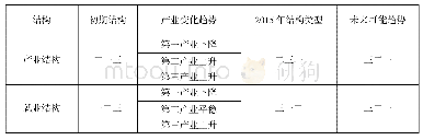 《表1 内蒙古产业结构与就业结构变化趋势》