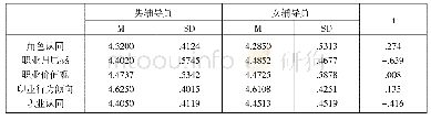 《表3-2不同性别高校辅导员职业认同及其各因子的差异分析》