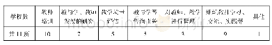 《表4 内蒙古地区高校教师发展中心工作内容》