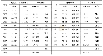 《表2 中国高技术产业创新重心与经济重心迁移轨迹对比》