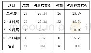 《表5 额尔古纳湿地公园菊科植物属、种统计》