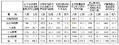 《表1 B市小学教师关于教育人才治理现状看法情况统计表》