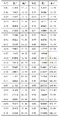 表2 1947-1996年莫旗粮食产量表[5]