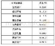 《表1 1 二级指标排序权重》