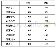 《表1 3 公因子方差：基于改进AHP的高校图书馆读者满意度调查分析——以呼伦贝尔学院为例》