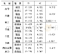 表3 特教专业大学生自我表露在独生子女变量上的差异比较