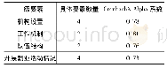 《表2 调查问卷信度分析结果》