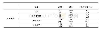 表2 所有变量设置的描述性统计结果