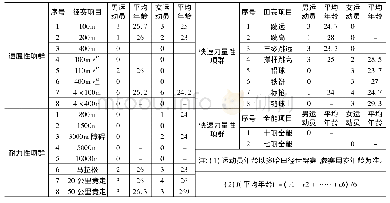 《表1 第17届多哈世界田径锦标赛不同项目中国运动员参赛情况统计表》