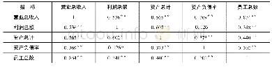 表2 投入产出指标相关性分析