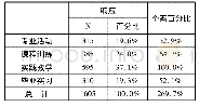 表7 需加强环节的频率表