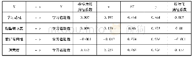 表3 模型回归系数汇总表格