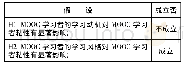 《表7 假设检验表：MOOC学习者粘性影响研究——以呼伦贝尔学院《军事理论》课程为例》