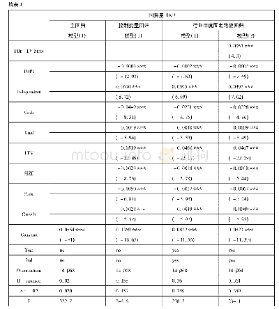 表4 薪酬攀比、产权性质与研发投入