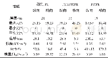 《表2 3种薄膜的性能测定结果》