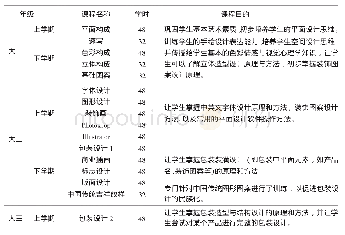 《表1 南京工程学院包装设计课程体系表》