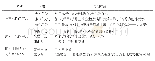 《表1 湖南省博物馆文创产品分类》