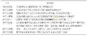 《表1 靖州县非遗雕花蜜饯发展的兴衰历程》