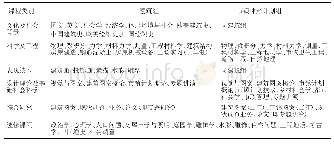 《表1 1949年清华大学营建学系课程分类表[1]》