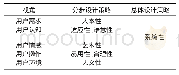 《表1 基于AEIOU方法的设计策略》