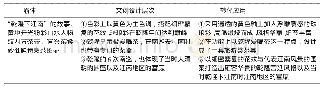 《表2 乾隆下江南茶具的比喻式设计法》