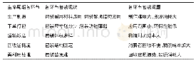 《表2 共享快递包装生命周期各环节问题分析》