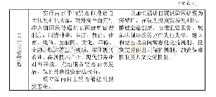 《表1 海南、福建关于21世纪海上丝绸之路的有关内容比较》