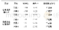 《表6 主墩截面形式研究对比方案》