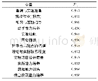 《表4 实验课程因子分析成分矩阵》