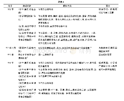 《表4 民初(1922—1937年)学校体育课程设置相关法规一览表》