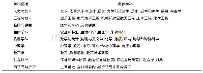 《表5“THE年轻大学排名”学科领域与具体学科》