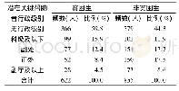 《表2 贫困生与非贫困生社会资本拥有质量的比较(N=1 477)》