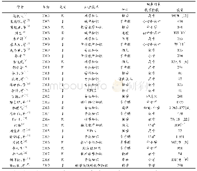 《表1 27项教师知识来源调查研究的基本信息》