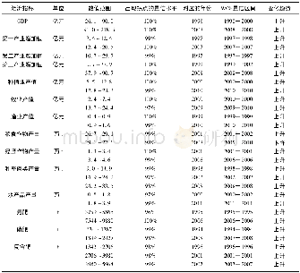 《表2 洱海流域主要社会经济指标的拐点分析Tab.2 Inflection point analysis of socio-economic indicators of Lake Erhai Basi