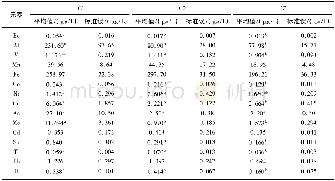 《表5 赣江水系各区域溶解态金属元素平均值和标准误差*Tab.5 Mean values with standard errors of dissolved metals in different r