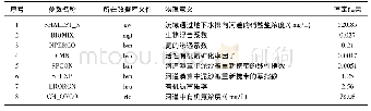 《表4 氮相关参数的率定结果Tab.4 Calibration result of nitrogen related parameters》