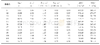 《表5 金盆水库沉积物DOM中吸收光谱指数Tab.5 The absorption spectrum index of DOM in the sediments of Jinpen Reservoir