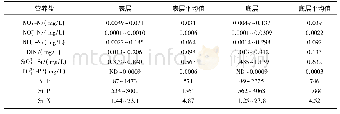 《表1 采样期间湖光岩玛珥湖水体中溶解态营养盐浓度和结构特征*Tab.1 The concentrations and compositions of dissolved nutrients in t