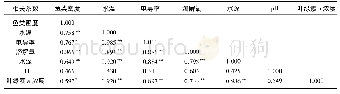 《表2 鱼类密度与各环境因子的Pearson相关关系Tab.2 Pearson correlation between environmental parameters and fish densit