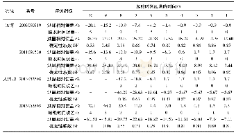 《表3 不考虑未来降雨的不同预报预见期预报结果*Tab.3 Forecasting results without consideration of weather forecast of rainf