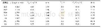 《表2 乌梁素海沉积物氮扩散对水体的贡献率Tab.2 Contribution of nitrogen diffusion from sediment to water body in Lake Ul