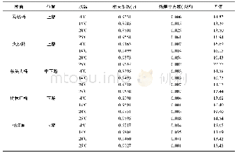 《表3 CODCr降解系数验证结果Tab.3 Verification results of CODCrdegradation coefficients》