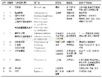 表1 调查期间太湖浮游植物功能群组成Tab.1 Functional group composition in Lake Taihu during this survey
