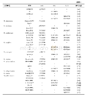 《表1 Gen Bank中下载的供分析的rbc L、COI和UPA序列及登录号Tab.1 Gen Bank accession number of related rbc L, COI and UPA